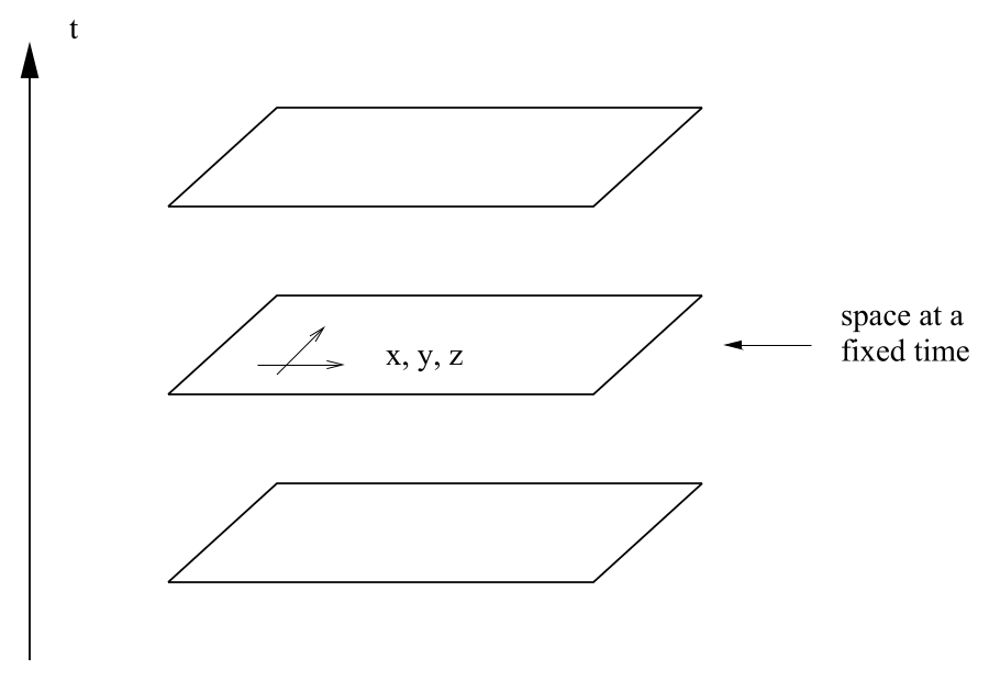 Newton 物理学中沿时间轴排列的固定时刻空间切片