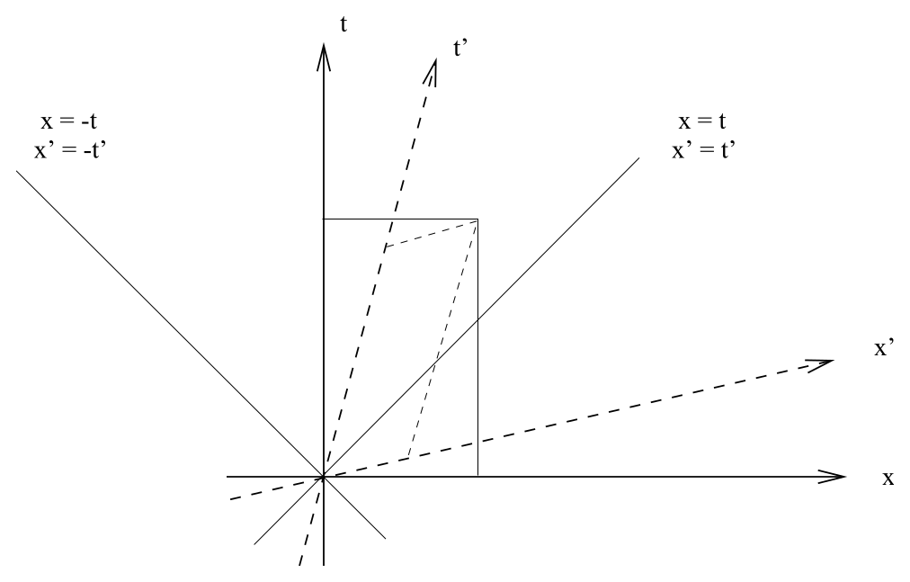 Lorentz boost 下倾斜的时空坐标轴与保持不变的光线