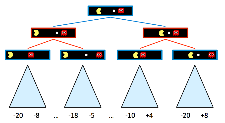 Pacman 博弈树