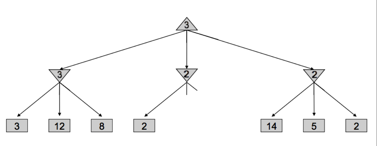 Alpha–Beta 示例二