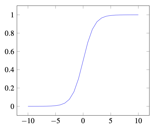 Sigmoid 函数(第 166 页原始图像)