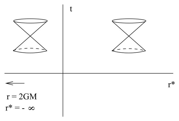 乌龟坐标将 r=2GM 推至无穷远的示意图