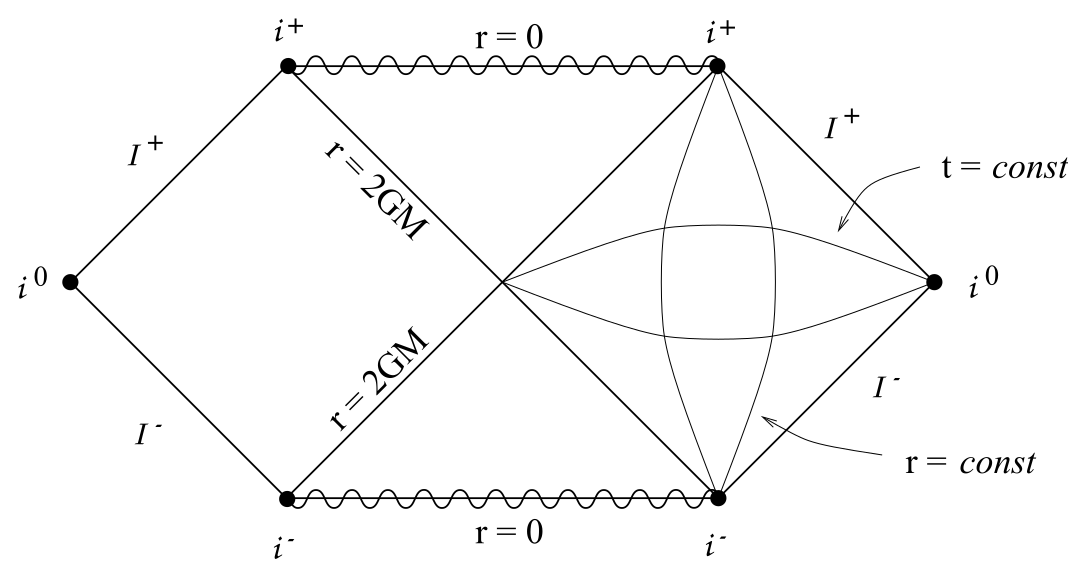 最大延拓施瓦西解的 Penrose 图