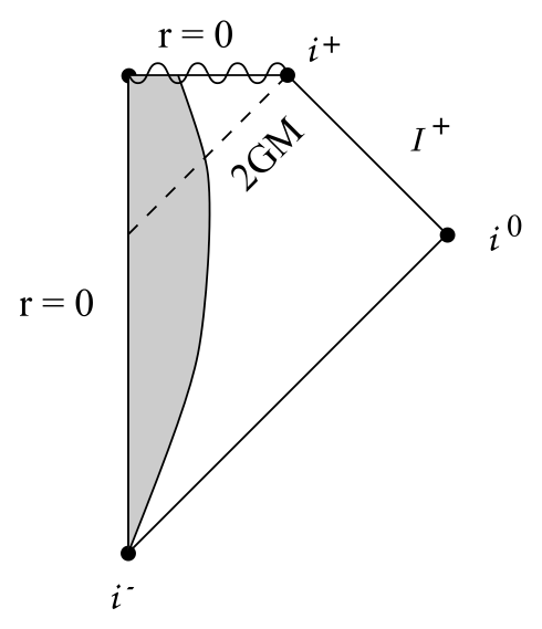 恒星坍缩形成黑洞的 Penrose 图