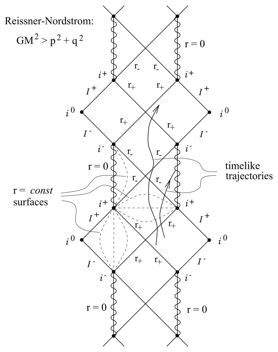 具有两个视界的 Reissner–Nordstrøm 时空最大延拓 Penrose 图