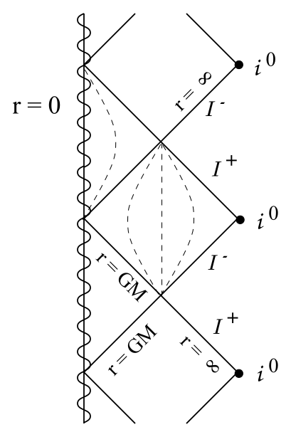 极端 Reissner–Nordstrøm 黑洞的 Penrose 图
