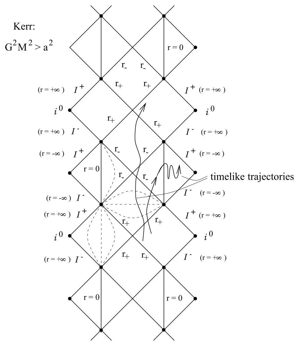 Kerr 时空解析延拓的 Penrose 图