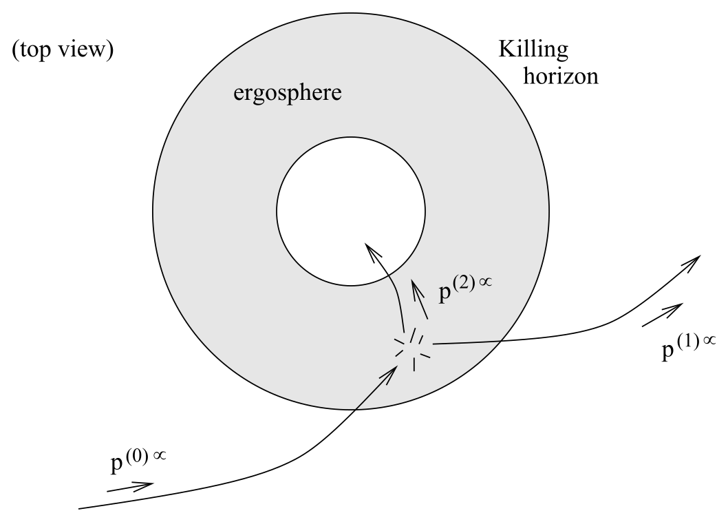 Penrose 过程中在能层内抛出负能量石块