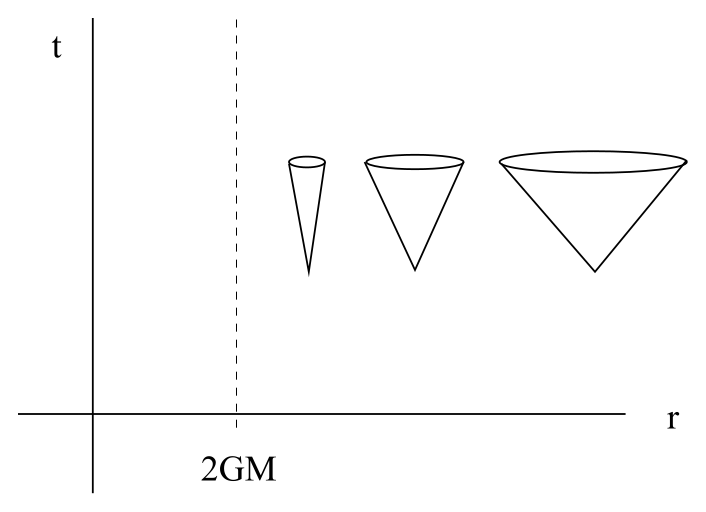 施瓦西坐标中接近 r=2GM 时闭拢的径向光锥